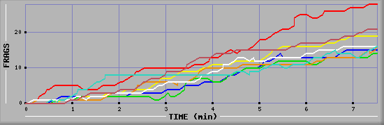 Frag Graph