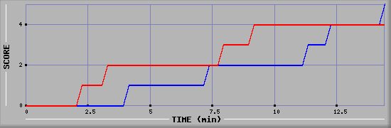 Team Scoring Graph