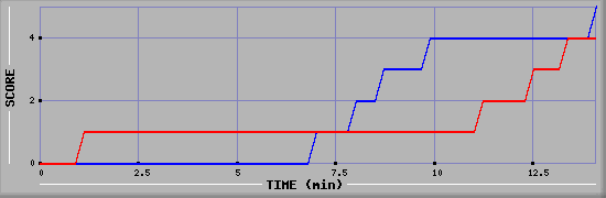 Team Scoring Graph