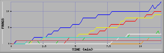 Frag Graph