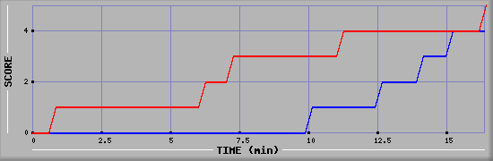 Team Scoring Graph