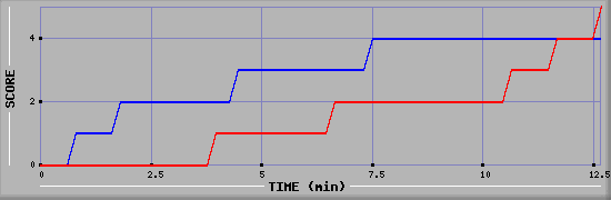 Team Scoring Graph