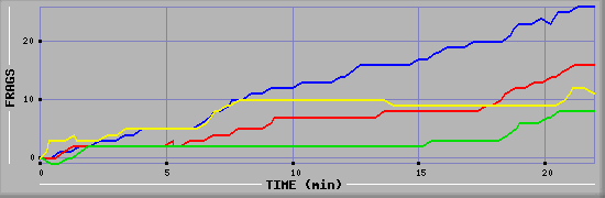 Frag Graph