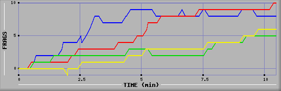 Frag Graph