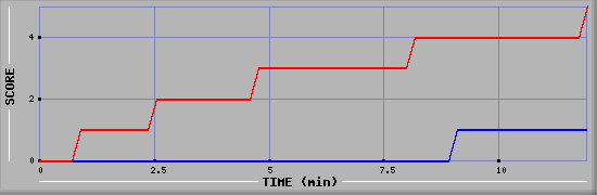 Team Scoring Graph