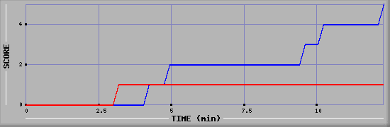 Team Scoring Graph