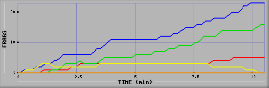 Frag Graph