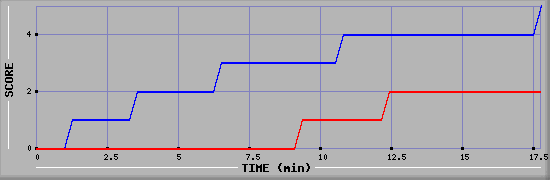 Team Scoring Graph