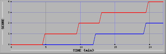 Team Scoring Graph