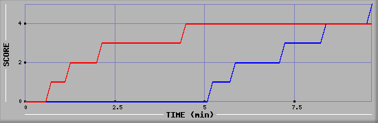 Team Scoring Graph