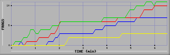 Frag Graph