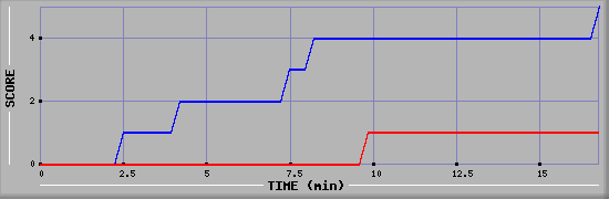 Team Scoring Graph