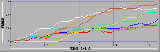 Frag Graph