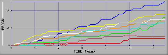 Frag Graph