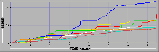 Score Graph