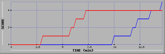 Team Scoring Graph