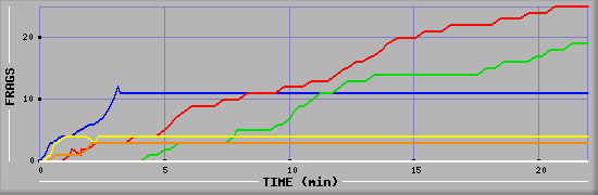 Frag Graph