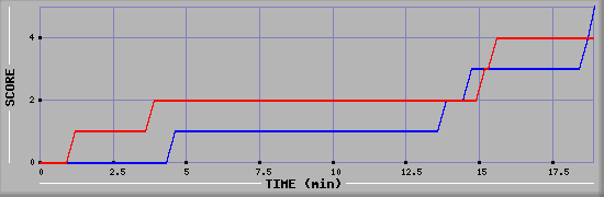 Team Scoring Graph