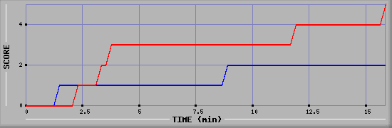 Team Scoring Graph