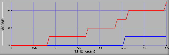 Team Scoring Graph