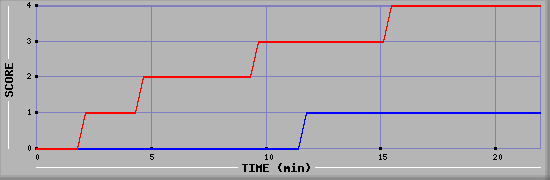 Team Scoring Graph