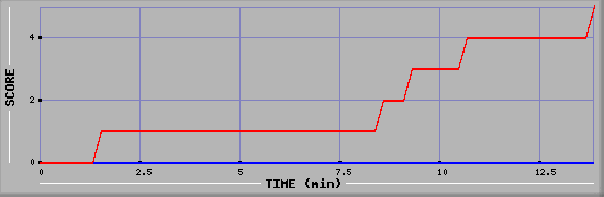 Team Scoring Graph