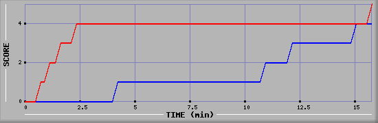 Team Scoring Graph