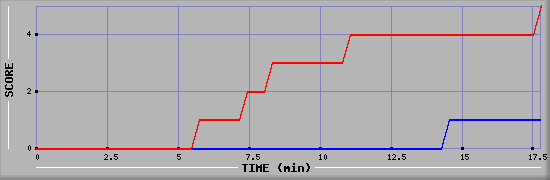 Team Scoring Graph