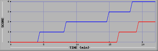 Team Scoring Graph