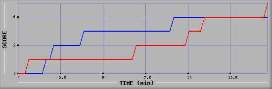 Team Scoring Graph