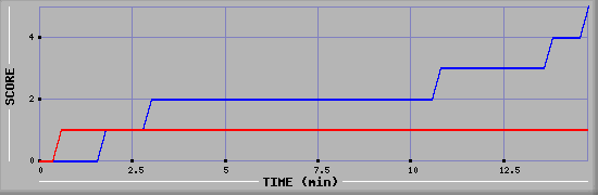 Team Scoring Graph