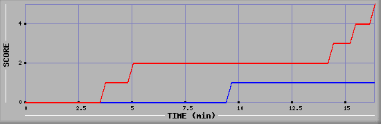 Team Scoring Graph