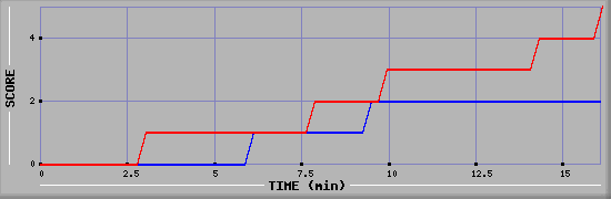 Team Scoring Graph