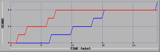 Team Scoring Graph