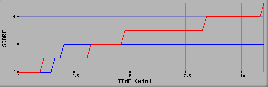 Team Scoring Graph