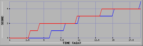 Team Scoring Graph