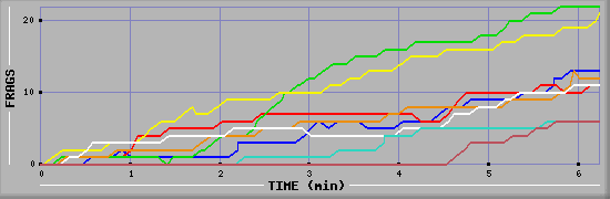 Frag Graph