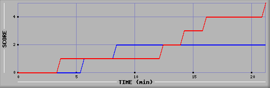 Team Scoring Graph