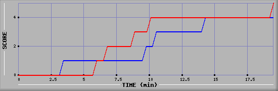 Team Scoring Graph