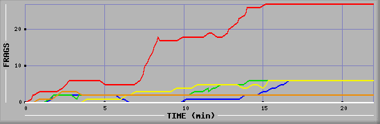 Frag Graph