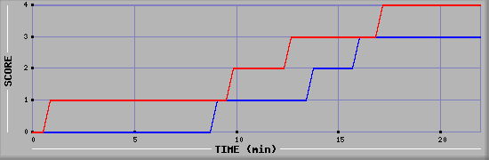 Team Scoring Graph