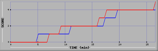 Team Scoring Graph