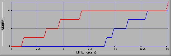 Team Scoring Graph