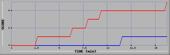 Team Scoring Graph