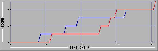 Team Scoring Graph