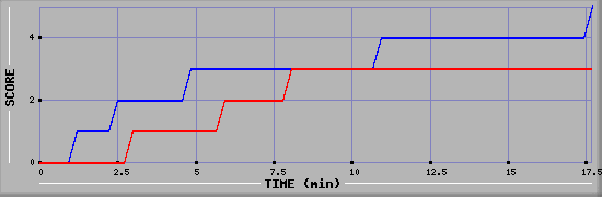 Team Scoring Graph