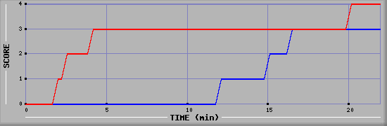 Team Scoring Graph