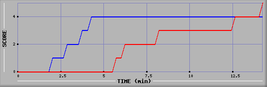 Team Scoring Graph