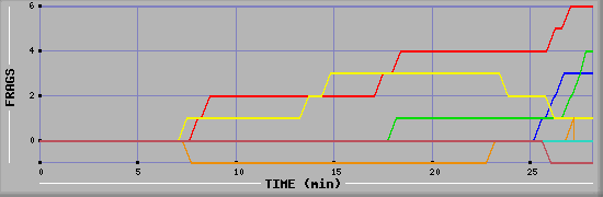 Frag Graph