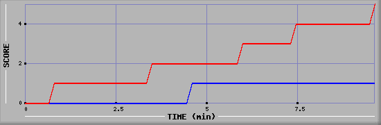 Team Scoring Graph